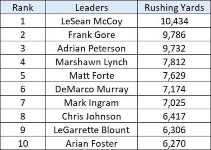 2010s-rushing-yards